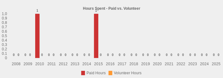 Hours Spent - Paid vs. Volunteer (Paid Hours:2008=0,2009=0,2010=1,2011=0,2012=0,2013=0,2014=0,2015=1,2016=0,2017=0,2018=0,2019=0,2020=0,2021=0,2022=0,2023=0,2024=0,2025=0|Volunteer Hours:2008=0,2009=0,2010=0,2011=0,2012=0,2013=0,2014=0,2015=0,2016=0,2017=0,2018=0,2019=0,2020=0,2021=0,2022=0,2023=0,2024=0,2025=0|)